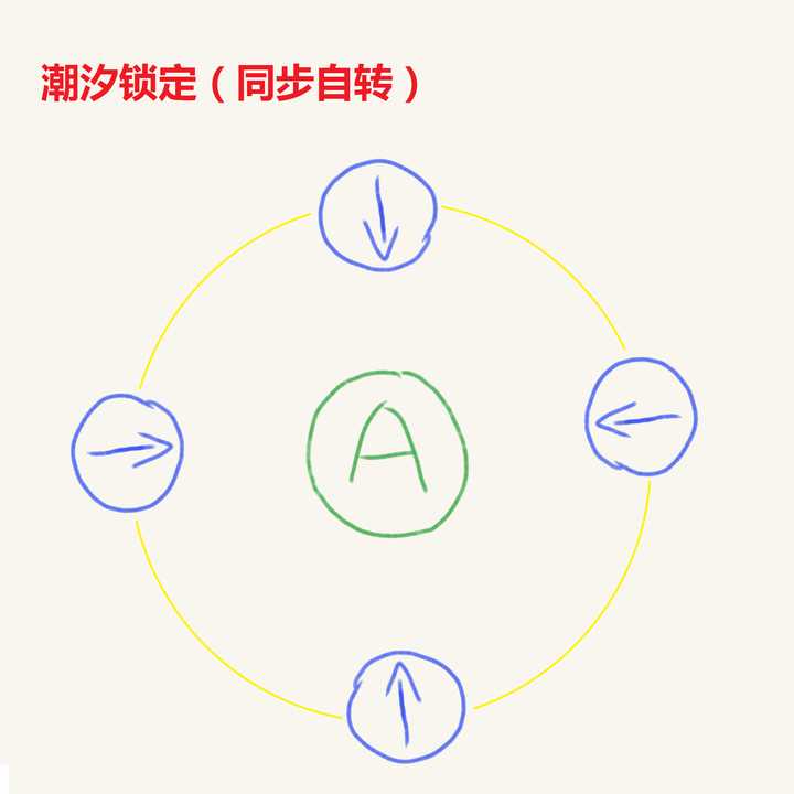 潮汐锁定是怎么回事?