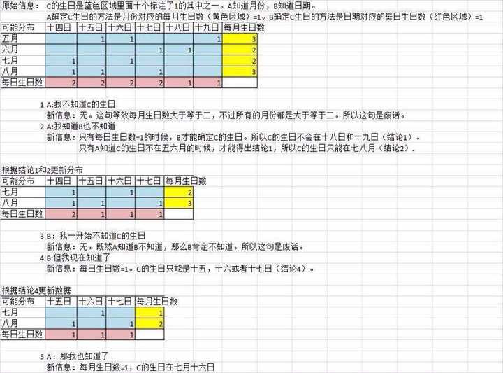 外媒报道的新加坡数学题如何解 谢丽尔的生日是哪天 知乎