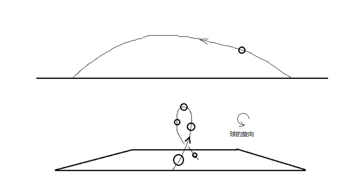 s型的任意球(电梯球)曲线看似难以理解,其实也不难.