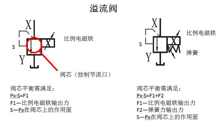 上图两个符号中,四方形代表溢流阀阀芯,可以对比理解前面节流阀的阀芯