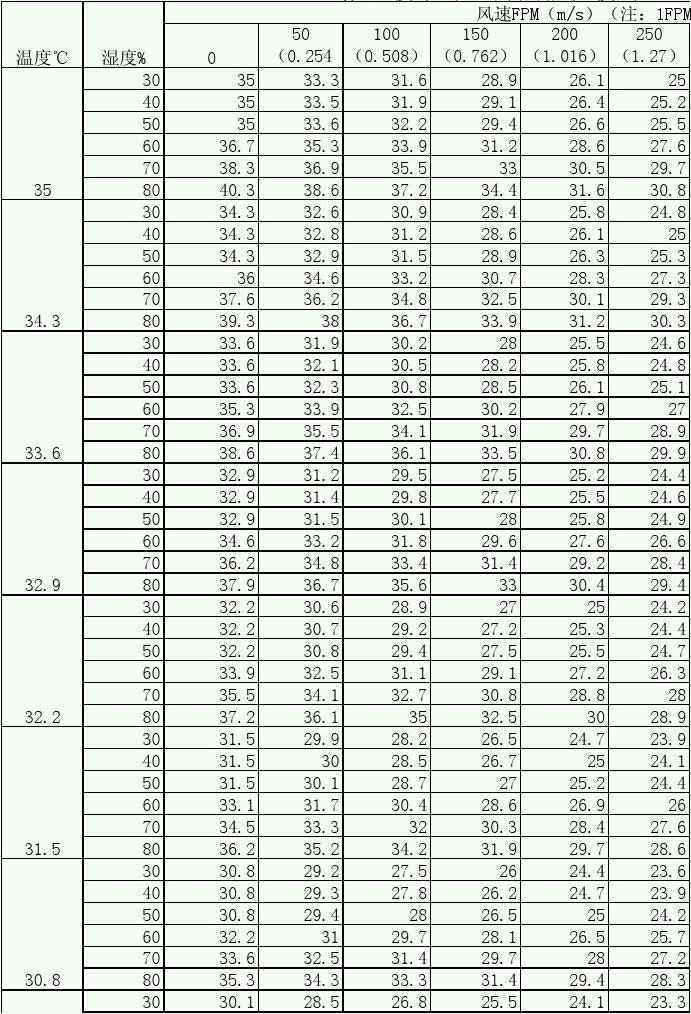 体感温度对照表完全版图片