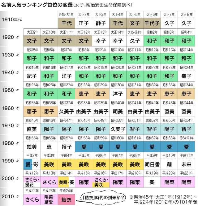 日本人是怎么取名字的 其起名有何变迁或禁忌 知乎