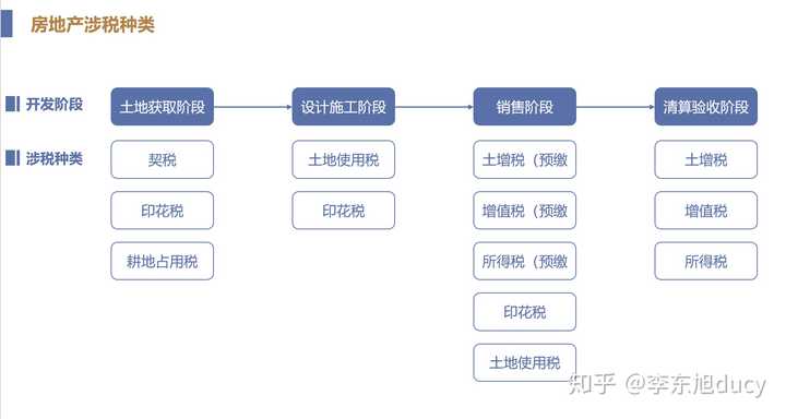 房地产企业税务筹划研究 李东旭ducy 的回答 知乎