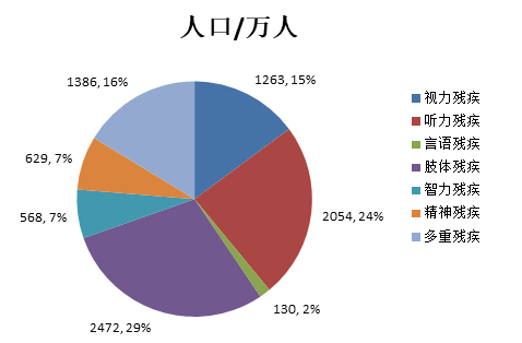 及第二次全國殘疾人抽樣調查我國殘疾人佔全國總人口的比例和各類殘疾