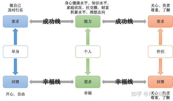 婚姻中的人岗匹配模型