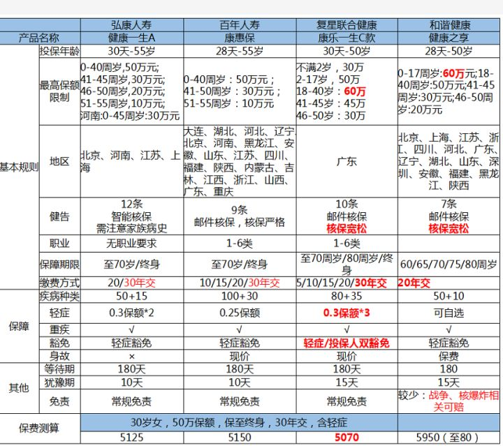 平安豁免重疾b 平安福 重疾險