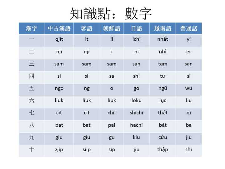 为什么有汉藏语系这一划分 知乎