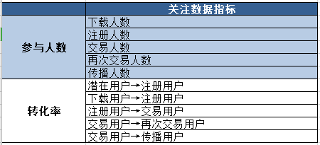 作为一名运营人员，应该分析哪些数据和指标？