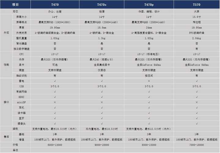 Thinkpad 最推荐哪款 为什么 知乎