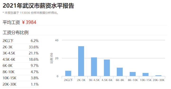 2021 年 10月，你在武汉拿多少工资？