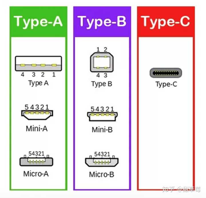 基于物理接口的设计规格,主流usb接口可以分为type-a,type-b,type-c