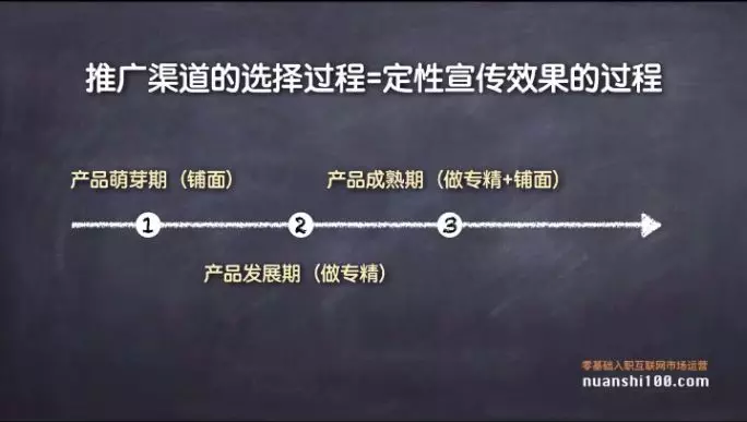 线上推广方案的要素和渠道解析！