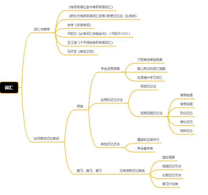 考研英语到底该如何复习 知乎