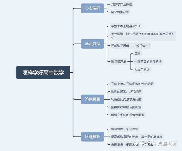 怎样学好高中数学 知乎