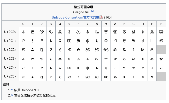 有哪些现行的表音文字不属于腓尼基 希腊 阿拉米体系 呋喃苯的回答 知乎