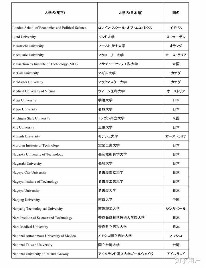 明治学院大学和日本大学哪个更好 知乎