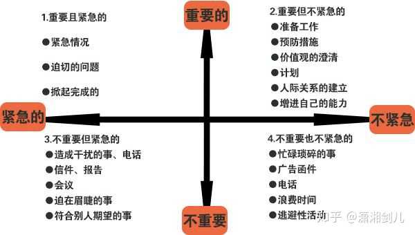 轻重缓急四象限图片