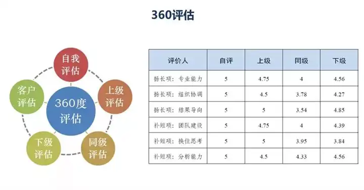 什么叫360度评估=360度评估法怎么写