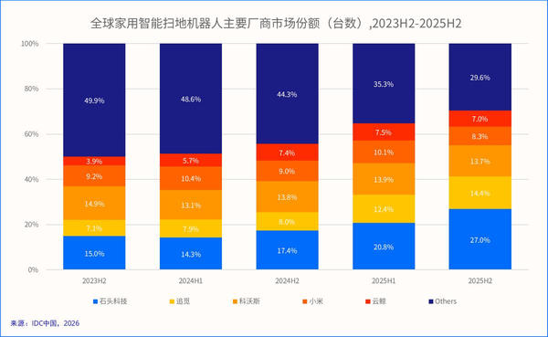 追觅创始人俞浩回应被比作贾跃亭，称「乐视从头到尾都在亏损，而追觅的主业一直是盈利的」，如何理解？