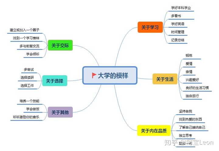 大学四年应当如何度过 知乎