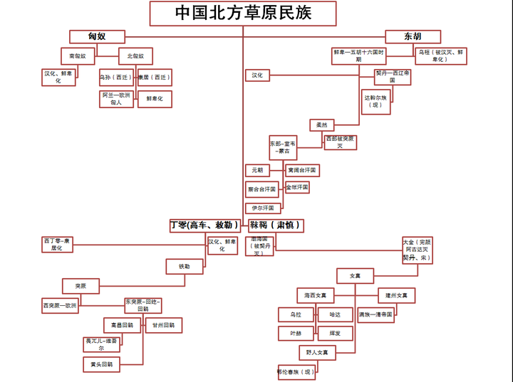 怎么有效地区分和理顺历史上中国北方的各游牧民族,他
