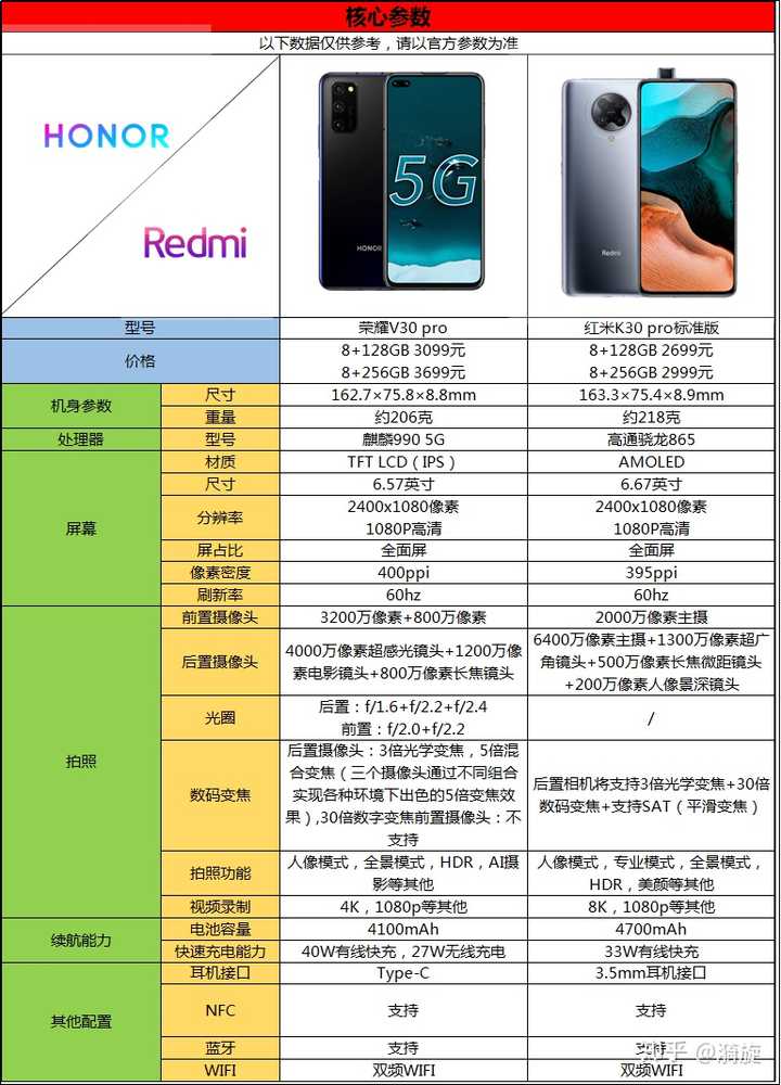 荣耀v30pro和红米k30pro买哪个好