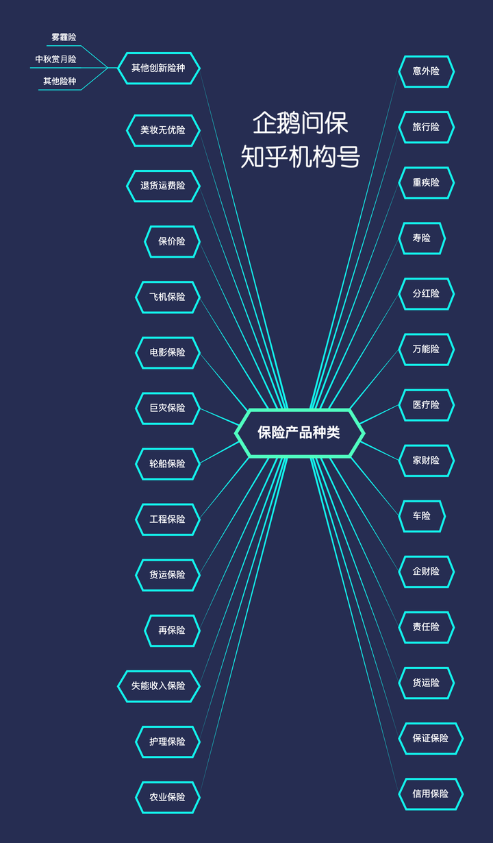 2)保险产品种类