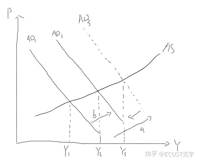 ad曲線由於乘數效應向右移動時對應的在islm曲線的圖像怎麼表示呢?