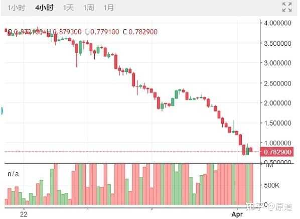 以太坊 Eos 波场谁更有潜力 知乎