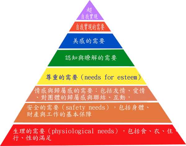 幸福金字塔马斯洛图片