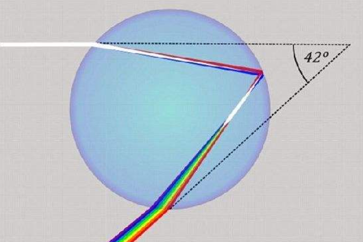 如果太阳入射角大于42度,折射方向就是对着天上,地面上会看不到彩虹.