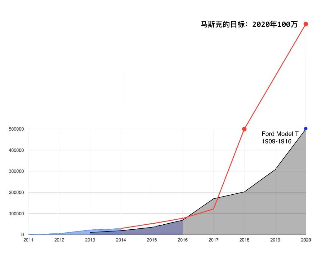 该怎么评估 Tesla 的价值和股价?