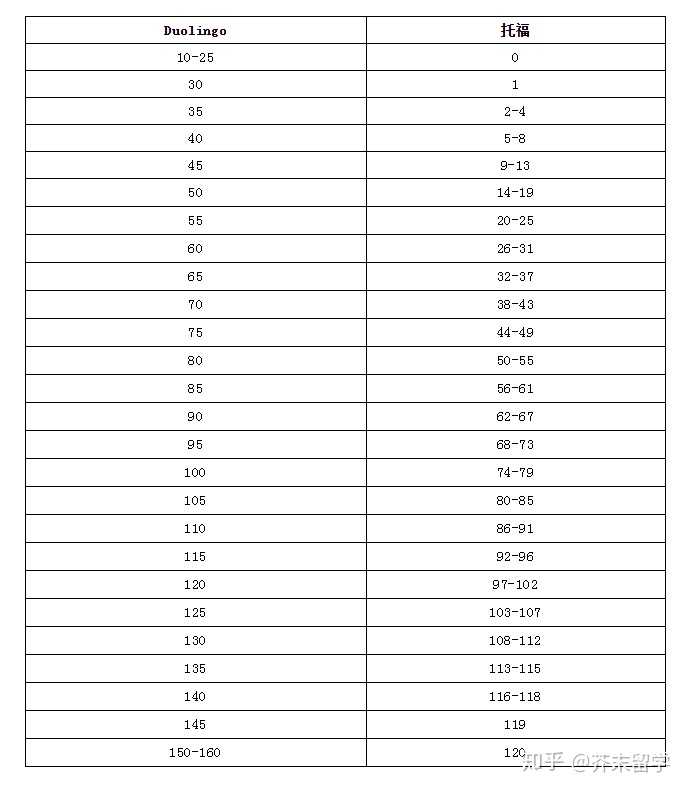 多邻国考试能否替代雅思?