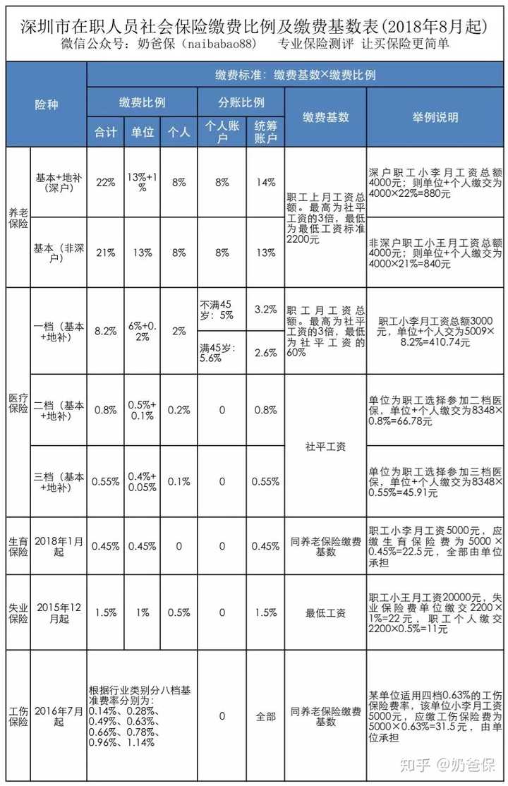 一张图弄懂深圳市的社保缴费体系