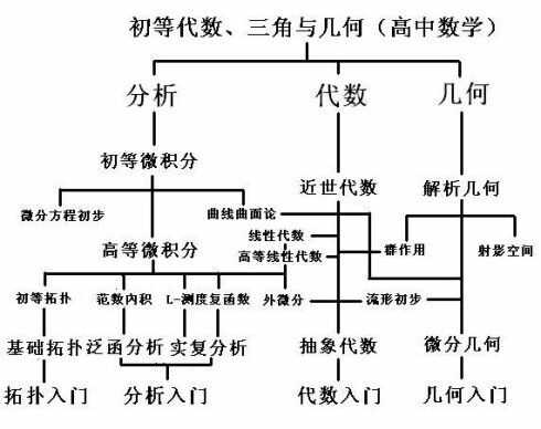 先看一张现代数学知识体系图我们学习数学是从上往下学的,但婴儿的