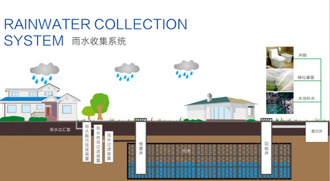 雨水回收利用系统 知乎