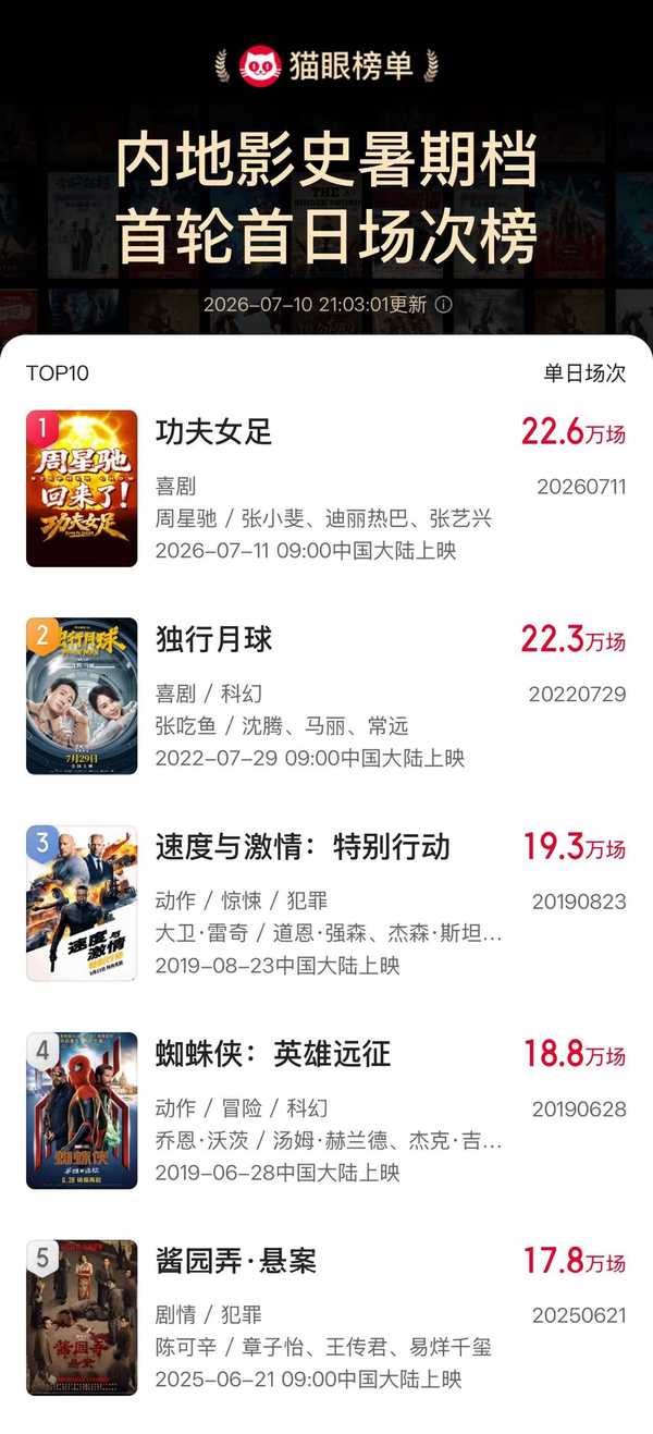如何看待周星驰电影《功夫女足》首日排片超 22.6 万场，刷新中国内地影史暑期档首日场次纪录？