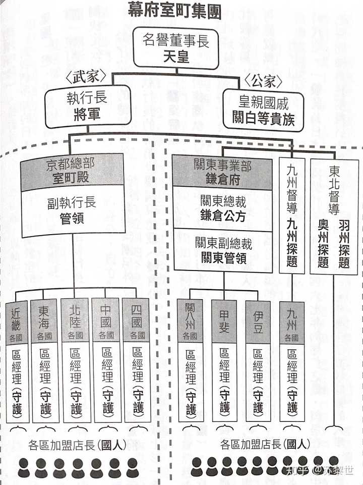 日本的幕府是怎样的一种分封制 知乎