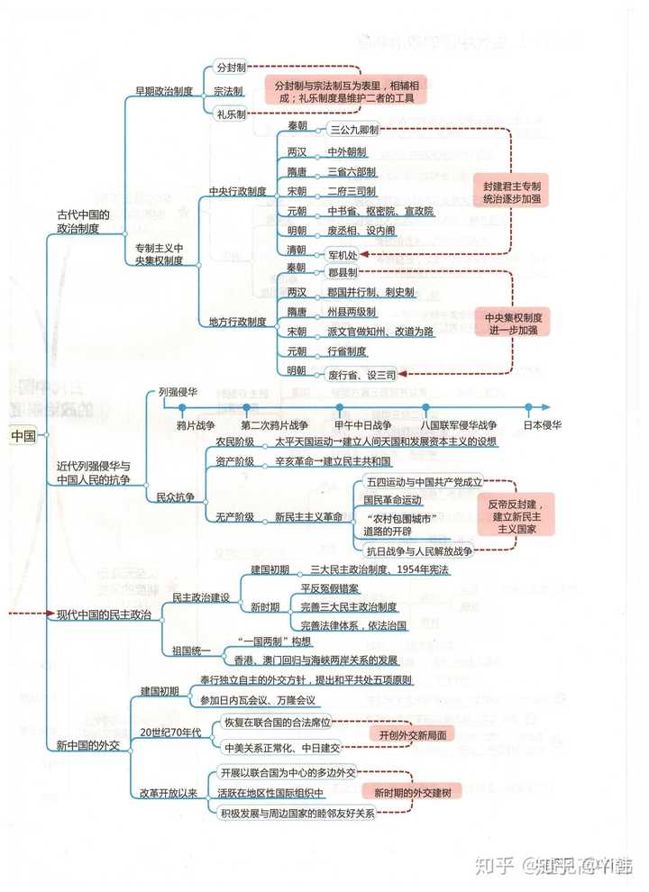 有沒有高一歷史必修一必修二必修三思維導圖在線等挺急的