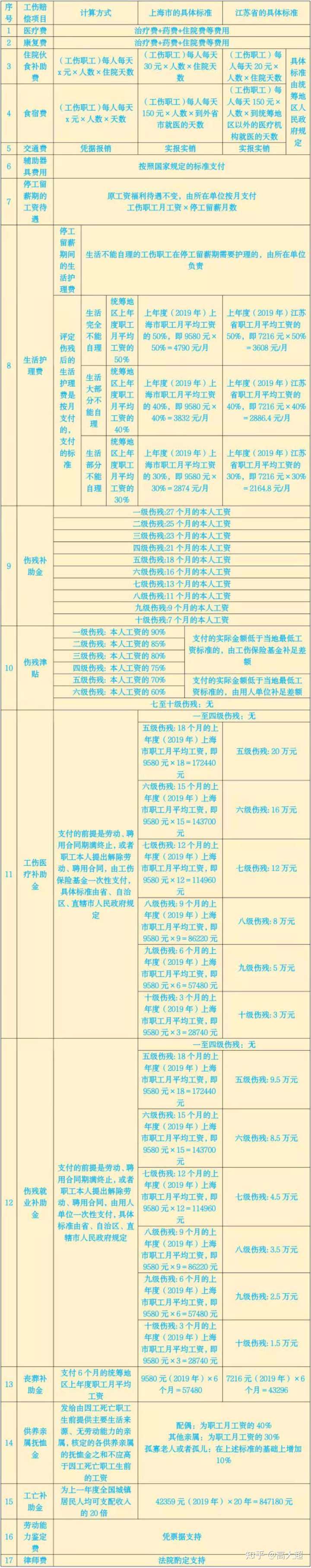 大車司機工傷鑑定九級傷殘能賠多少錢