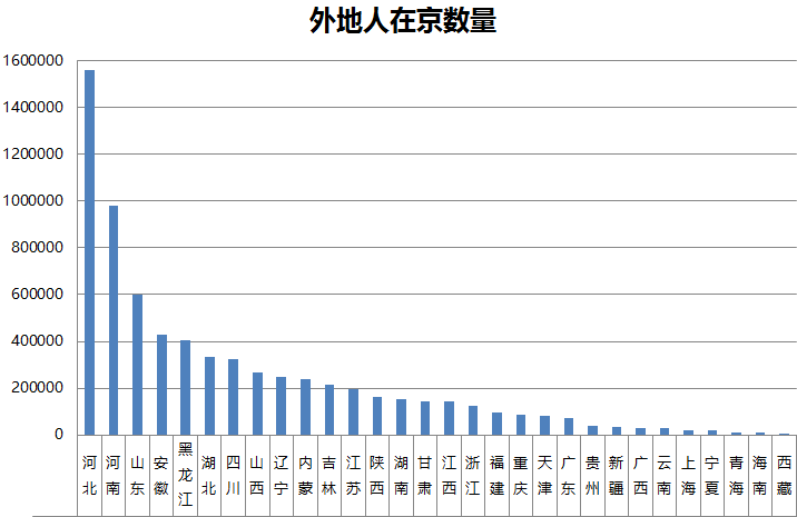 北京市总人口是多少_北京各环线人口分布数据披露 三环至六环占比57.1(2)