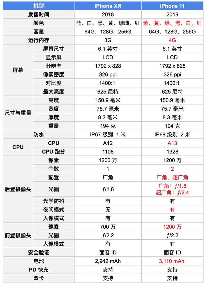 从上述参数可以看出来,最主要差别是 摄像头