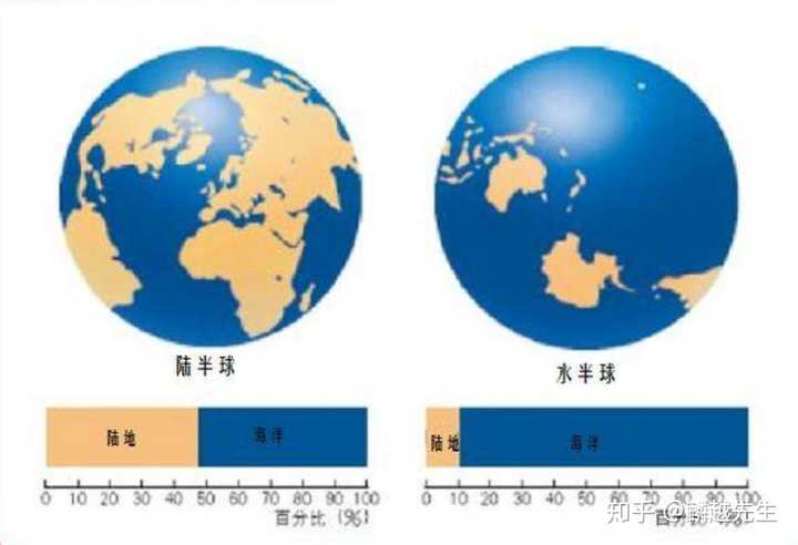 如何分辨南北半球?