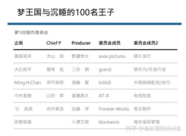 一般动画制作委员会里会有动画公司吗 鱼缸里的沫沫鱼的回答 知乎