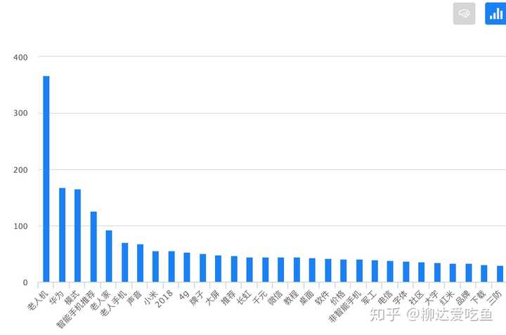 5118、百度指数、清博指数，搜索关键词「老人智能手机」，得出以下数据：我们基本可以总结提取几个关键