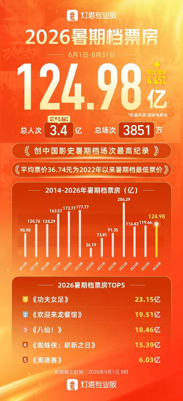 2026暑期档票房 124.98 亿，创影史最高场次纪录，《功夫女足》夺冠，如何评价这一成绩？