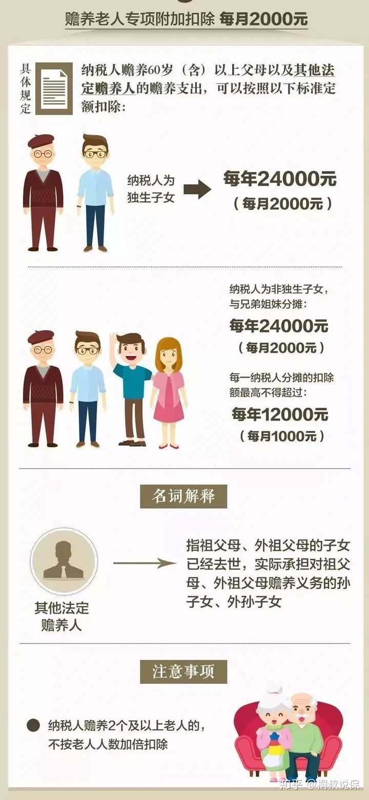 其中有一条非常亮眼：纳税人赡养60岁（含）以上父母以及其他法定赡养人