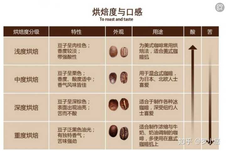 不同烘焙程度和不同的萃取方式,需要的粉的细腻程度都不同,磨好的粉