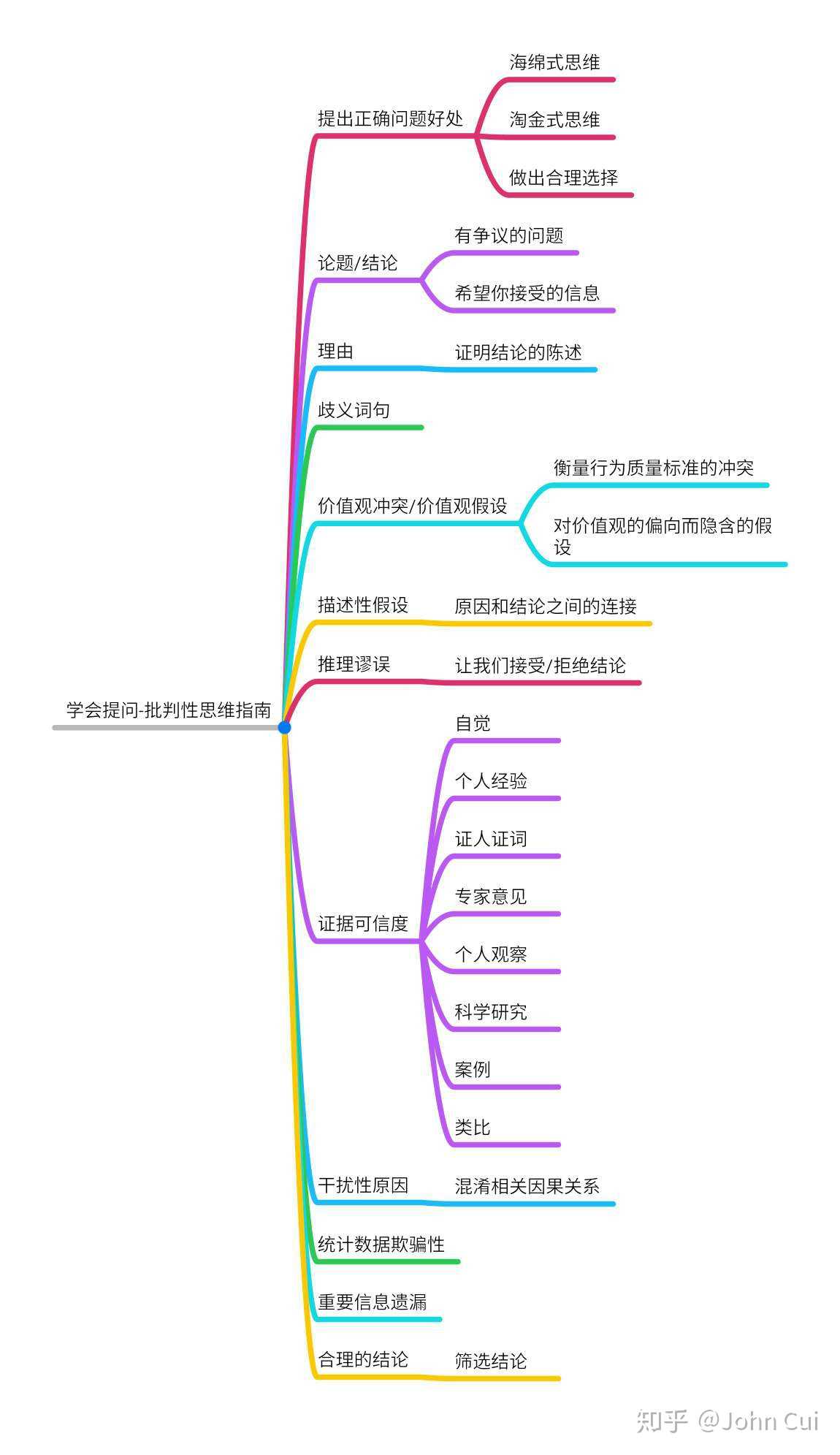 学会提问-批判性思维指南给我的认识