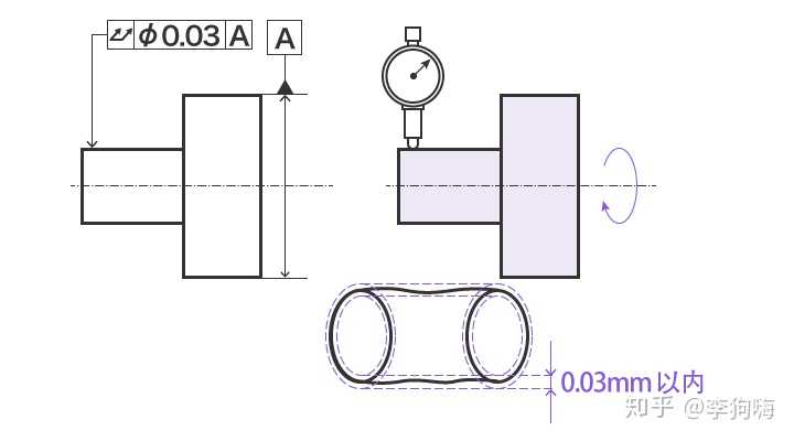 如何简单通俗地理解同轴度同心度直线度和跳动